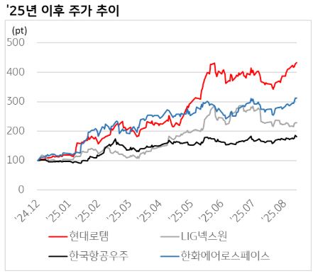 방산주 올해 주가 추이